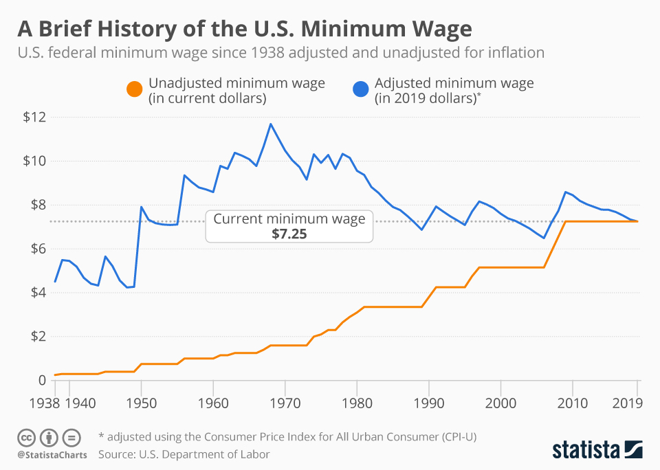 Brief History of US Minimum Wage