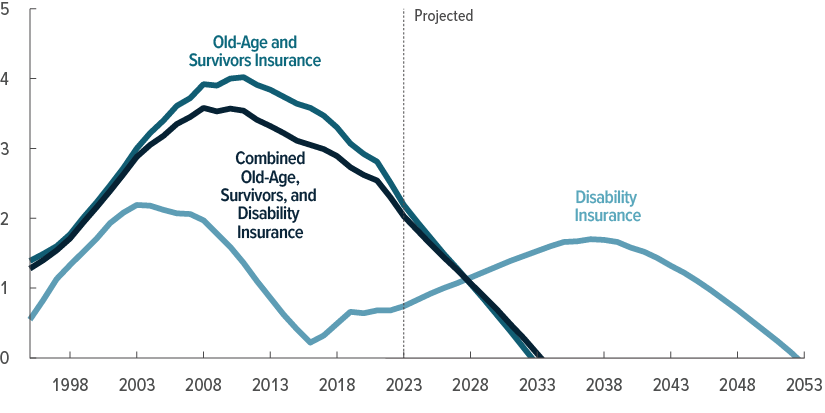 CBO’s Projections for OASI & Disability Insurance