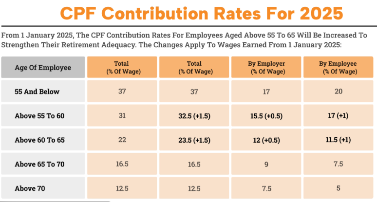 CPF Contribution Rates