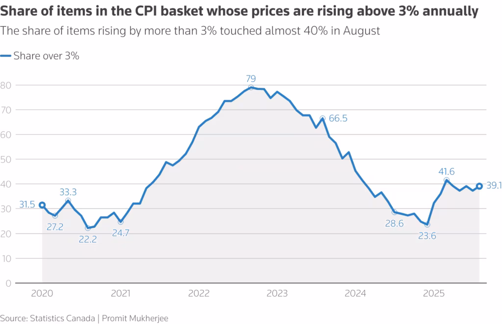 CPI Annual Inflation