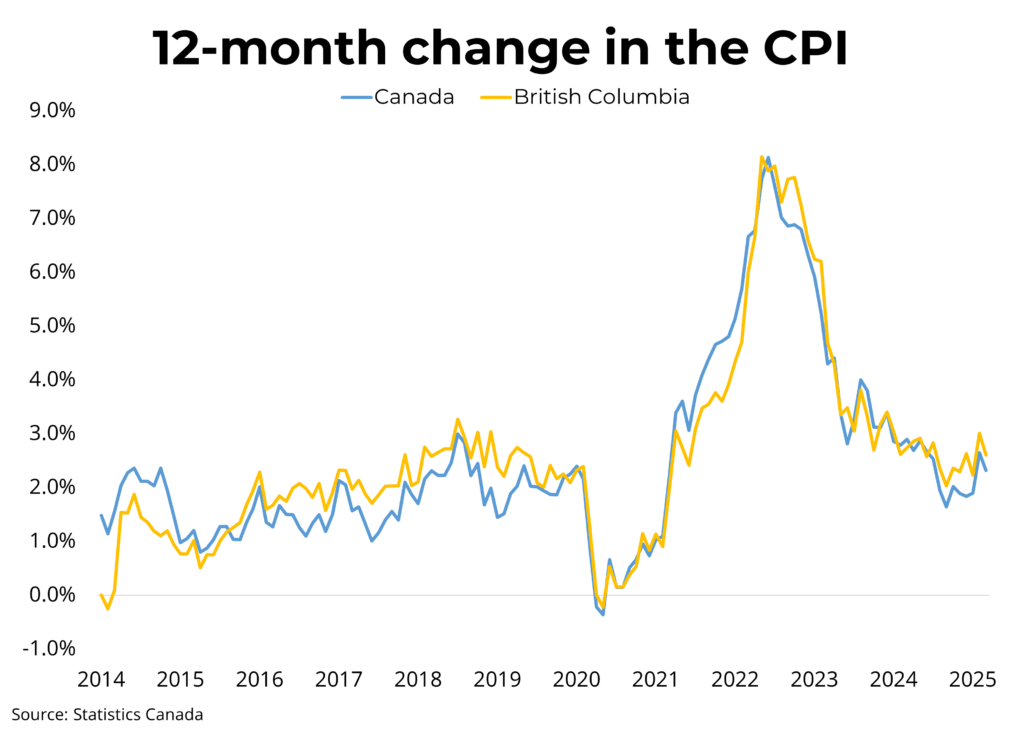 CPI In Canada