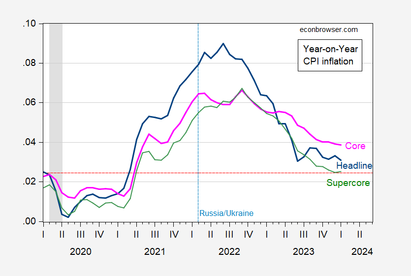 CPI inflation trend lines