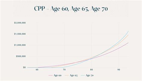 CPP At Different Ages