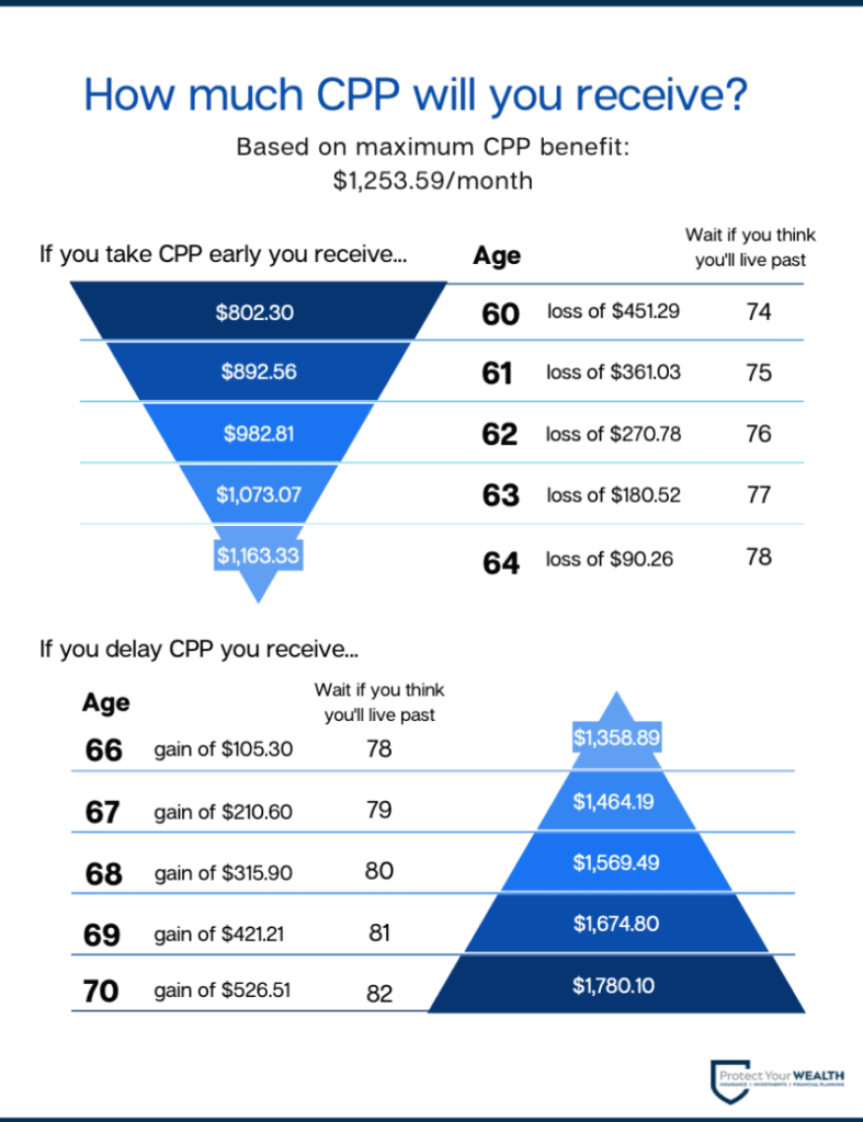 CPP Benefit by Age