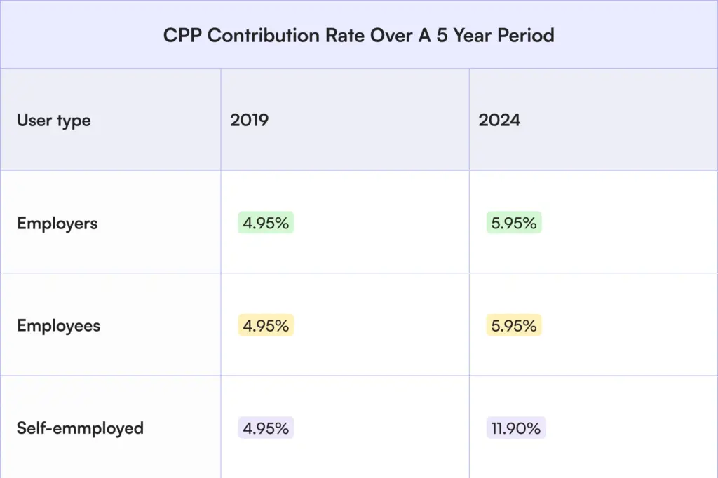 CPP contribution rates over years