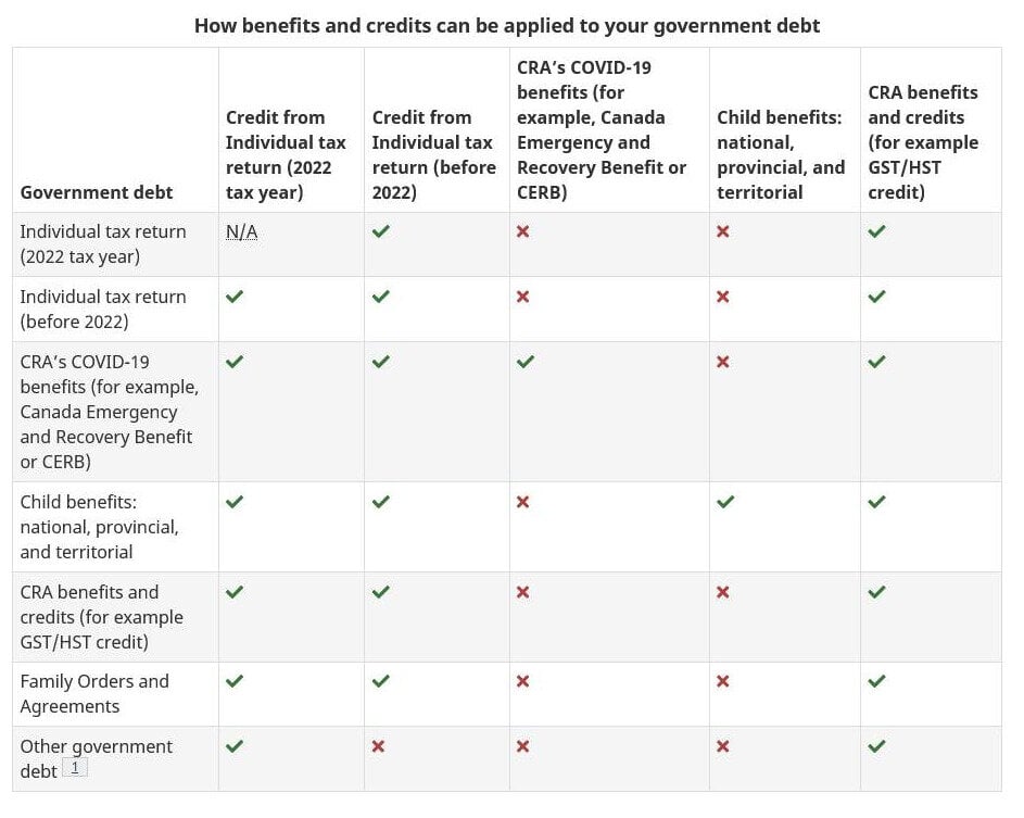 CRA Benefit and Refund Clawback