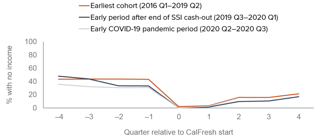 CalFresh Funding