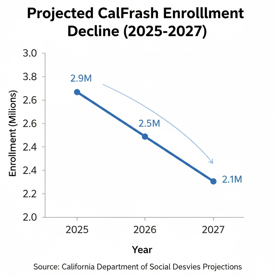 CalFresh enrollment decline from 2025 to 2027
