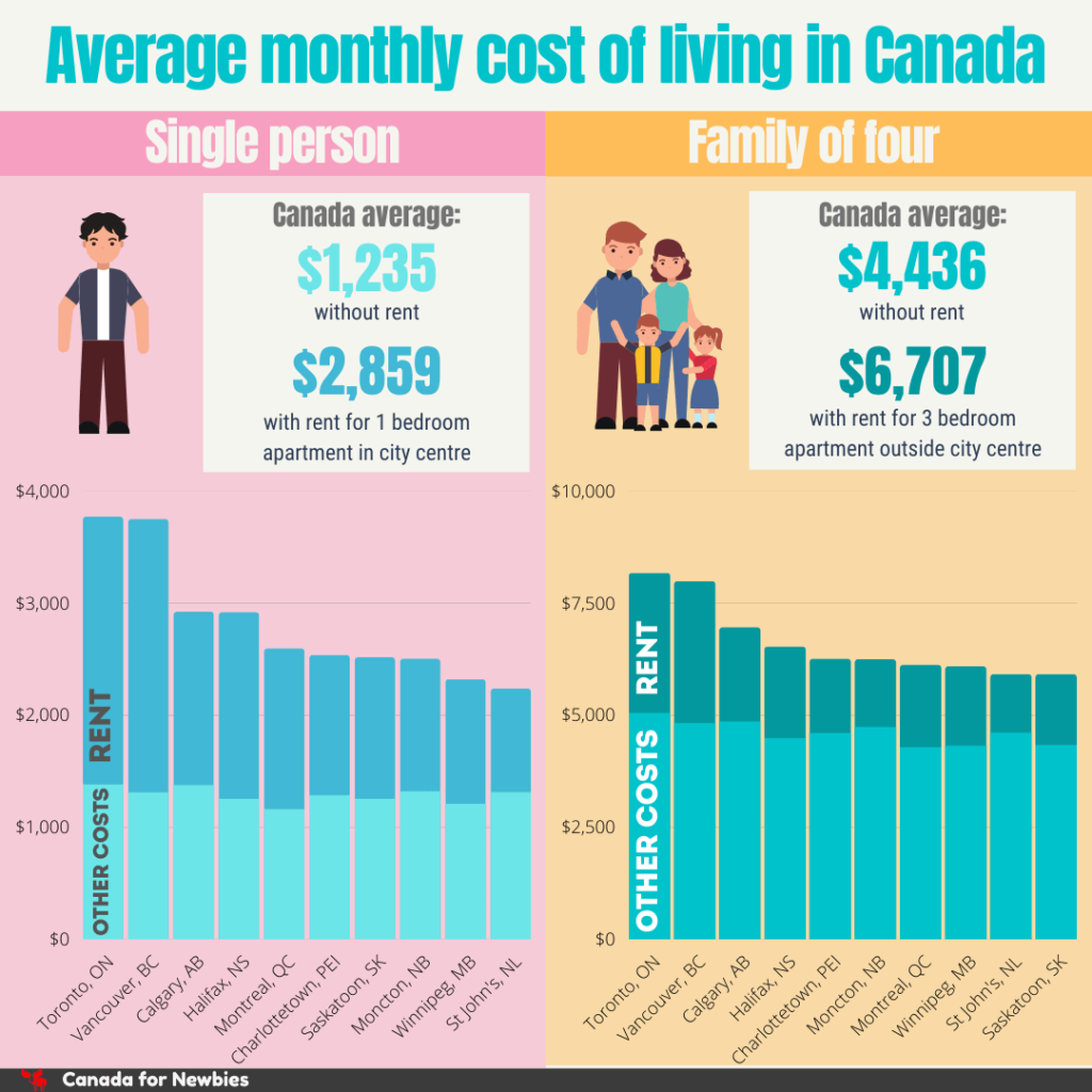 Canada Average Monthly Cost of Living