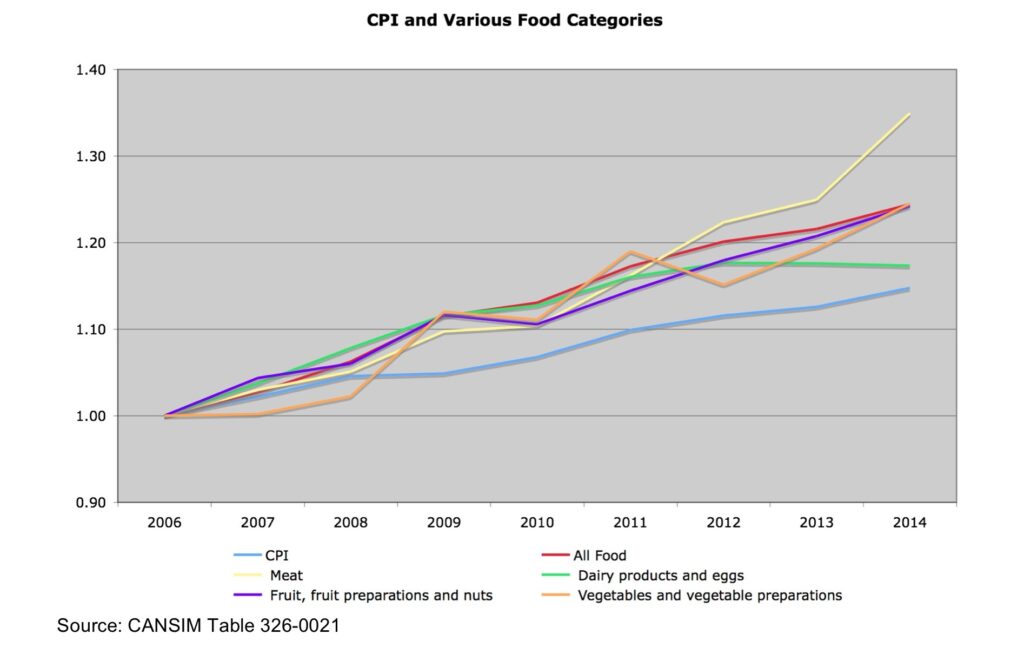 Canada CPI and Various Food Categories