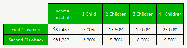 Canada Child Benefit payment