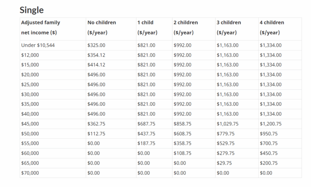 Canada GST HST credit Amount
