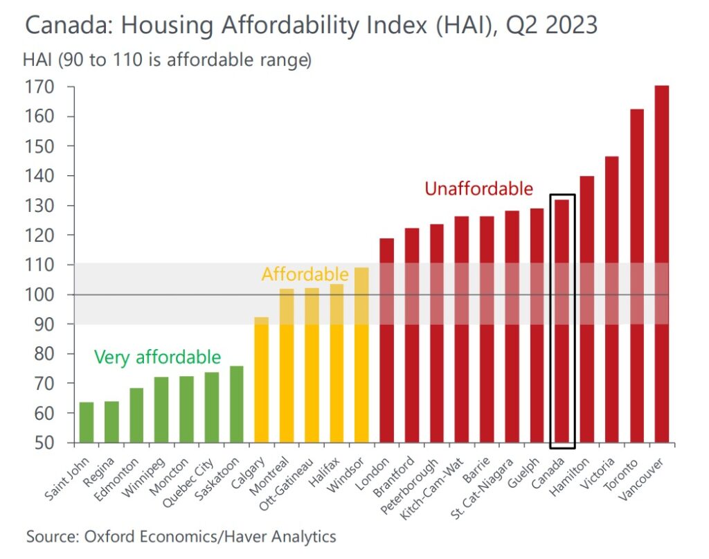 Canada Housing Affordability Index