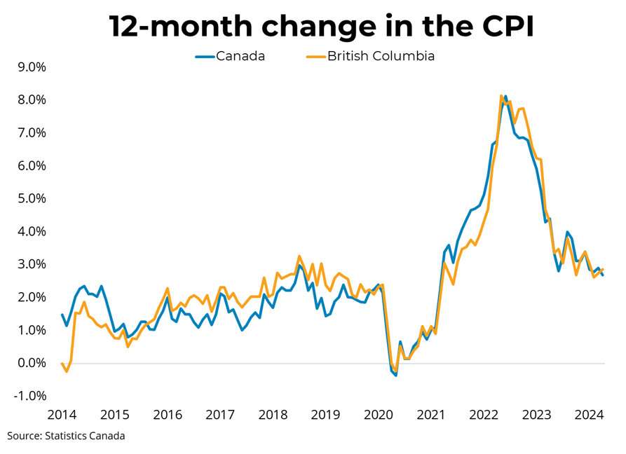 Canada Inflation Graph