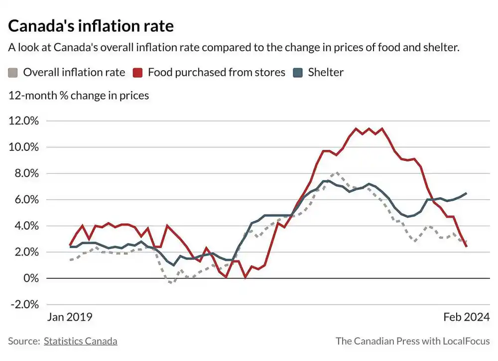 Canada Inflation Rate