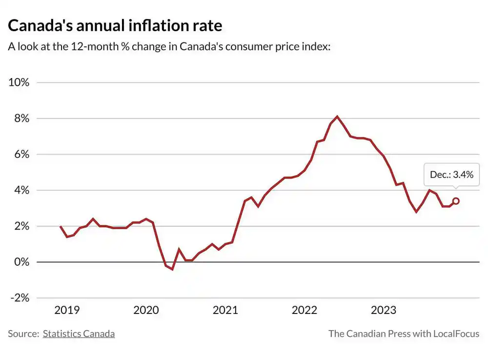 Canada Inflation Rate