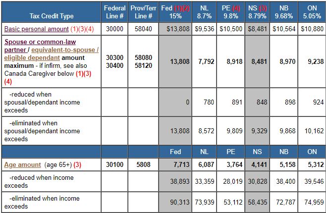 Canada Non-Refundable personal tax credit