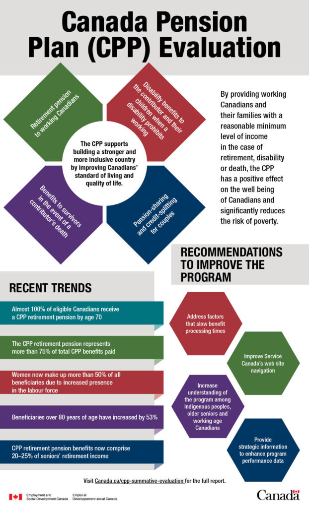 Canada Pension Plan Evaluation