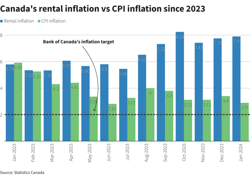 Canada Rental Inflation