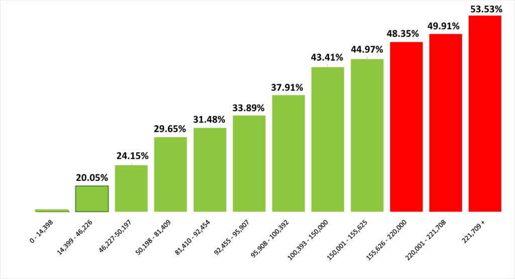Canada Tax Brackets 2025