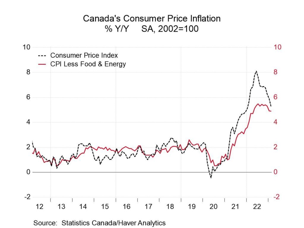 Canada’s consumer price inflation
