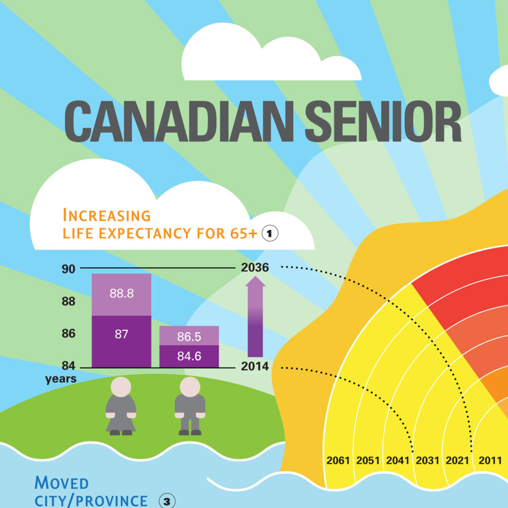 Canadian Seniors Profile