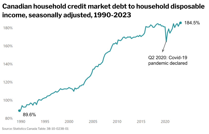 Canadian household-debt-to-income ratio