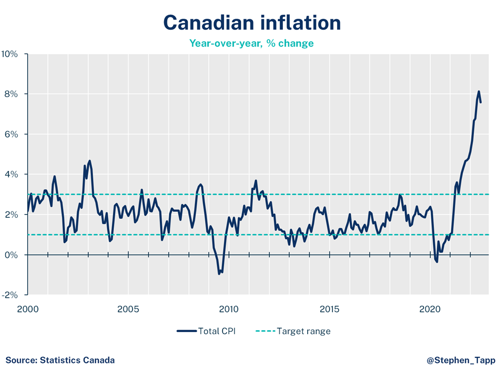 Canadian inflation Chart