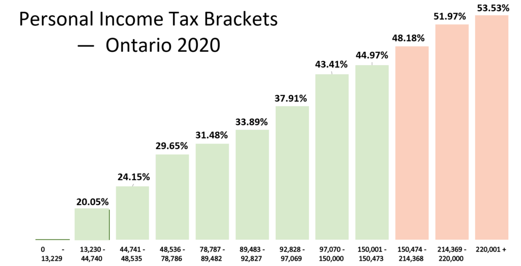 Canadian tax brackets