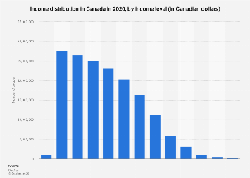 Canadians Rebate distribution