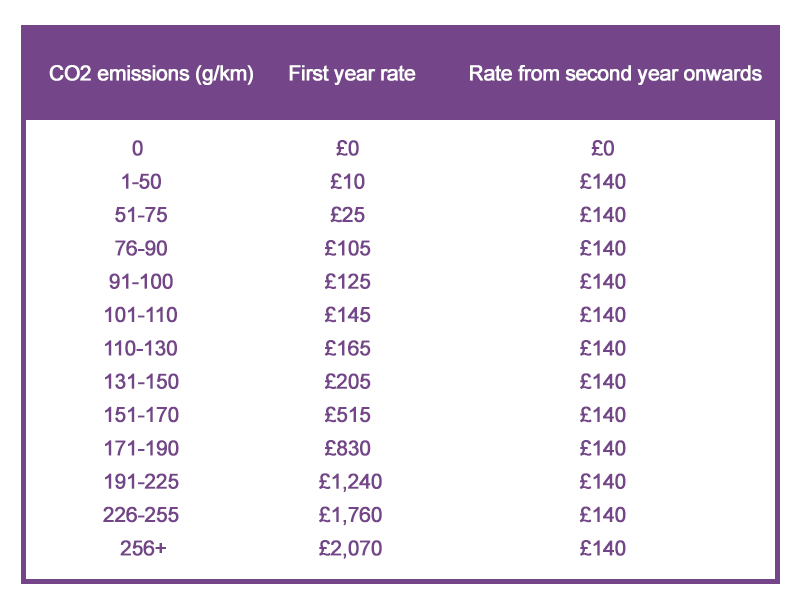 Car Tax Rates