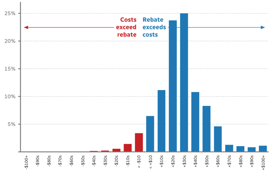Carbon Rebate payment