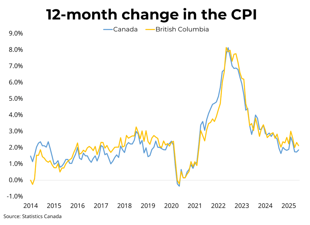 Change in the CPI