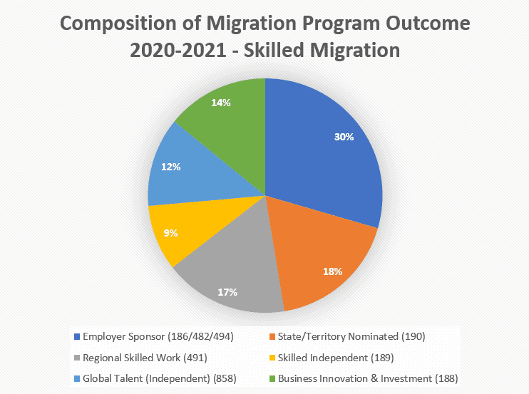 Composition of Migration Program