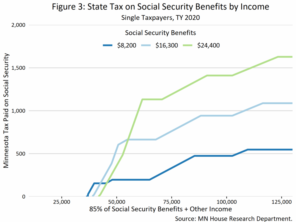 Cost-of-Living Adjustments to Social Security since 2012