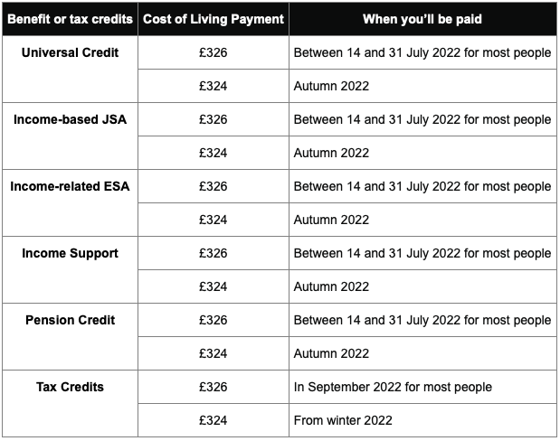 Cost of Living Payments