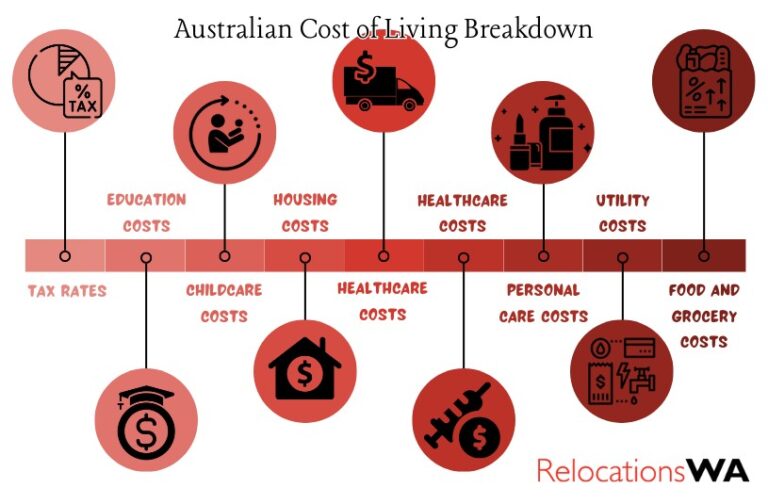 Cost of Living in Australia