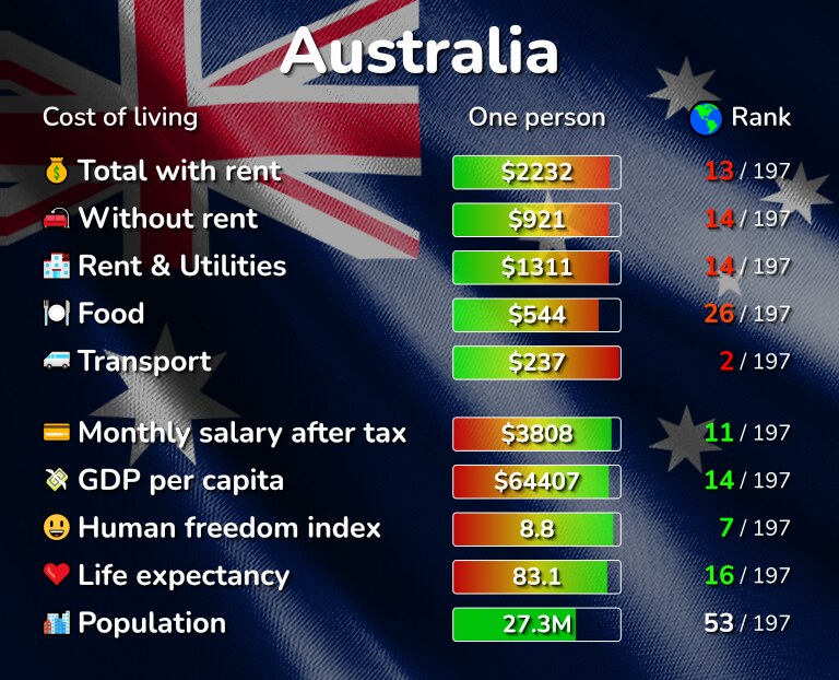 Cost of Living in Australiaa