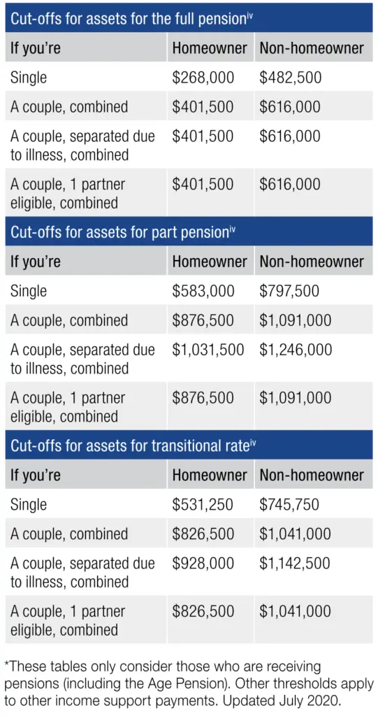 Cut offs for Assets for full pension