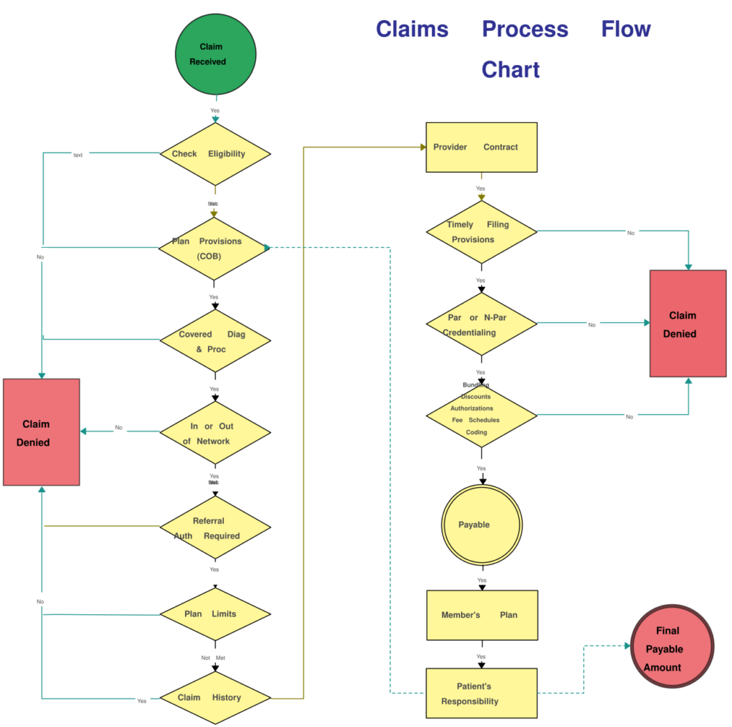 Data Breach Claims Process