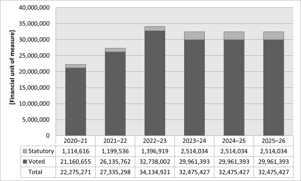 Departmental Results Report