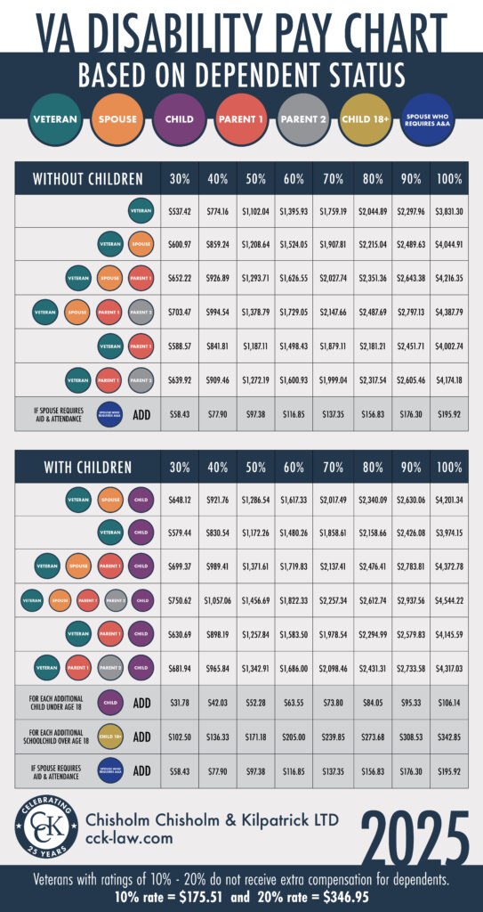 Detailed Breakdown by Rating and Dependents