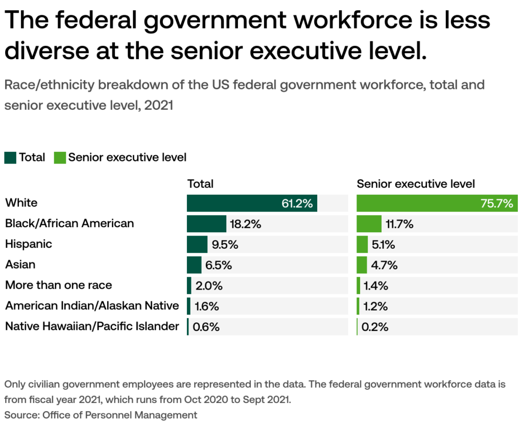 Diversity at the senior executive level vs total workforce