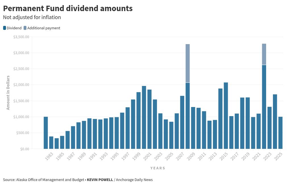 Dividend distribution amounts across years