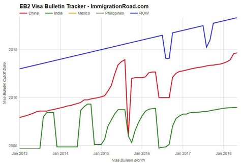 EB2 Visa Bulletin Tracker
