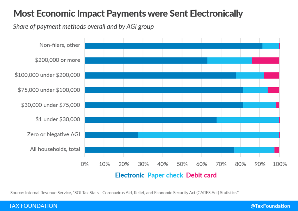 Economic Impact Payment