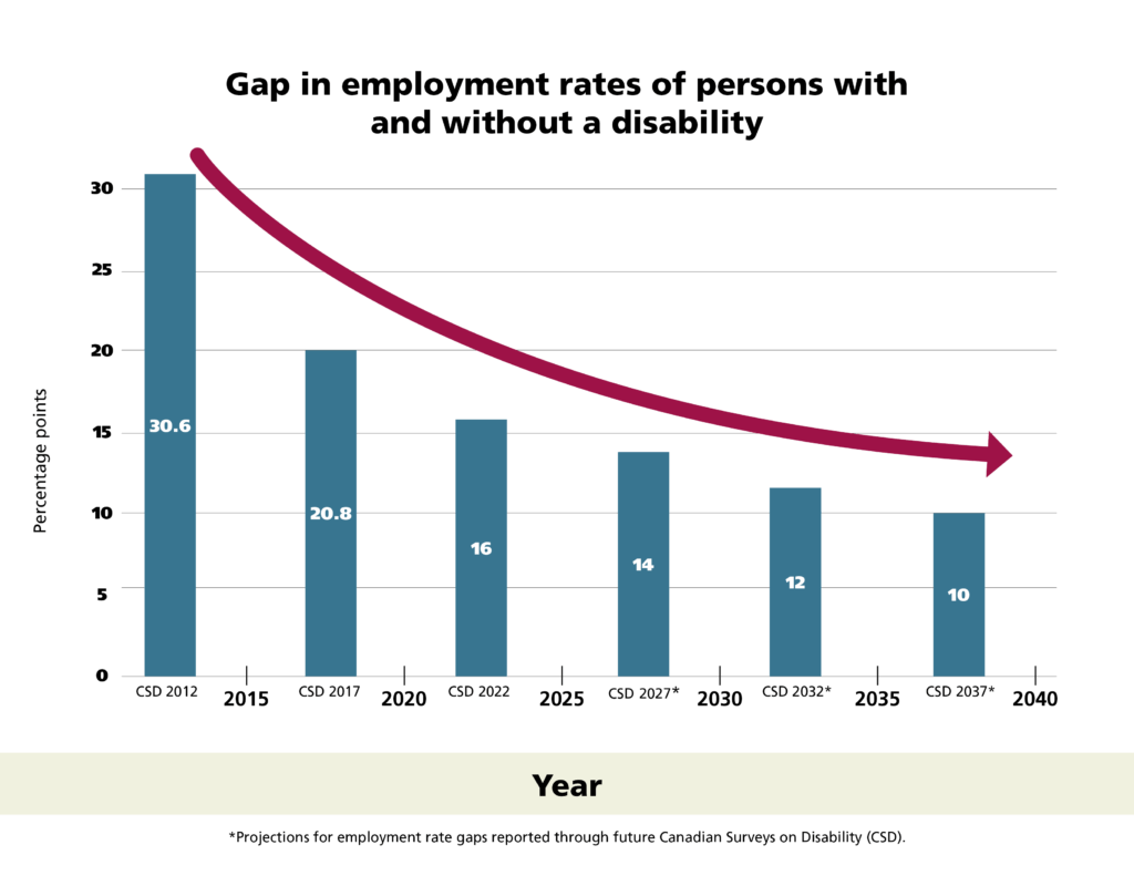 Employment gap between persons with disabilities vs. those without