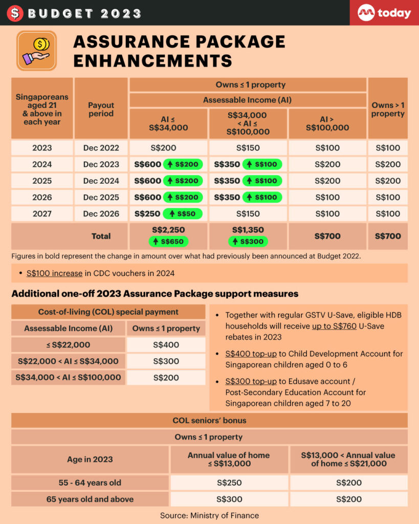 Enhanced Assurance Package Payouts