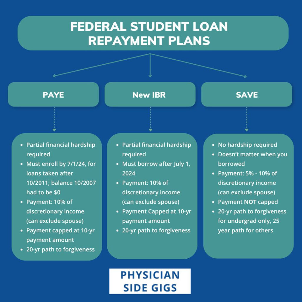 Estimated Monthly Payments Under the SAVE Plan