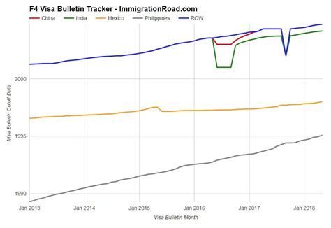 F4 Visa Bulletin Tracker